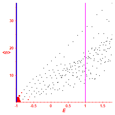 Peres lattice <N>